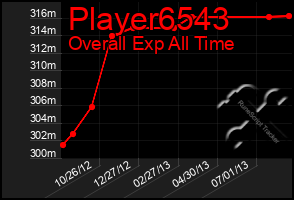 Total Graph of Player6543