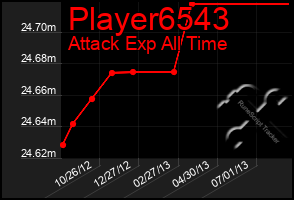 Total Graph of Player6543