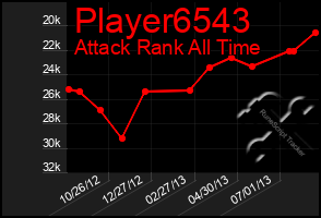 Total Graph of Player6543