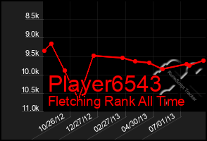 Total Graph of Player6543