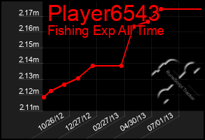 Total Graph of Player6543