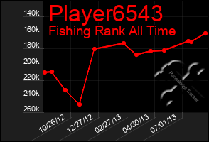 Total Graph of Player6543