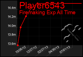 Total Graph of Player6543