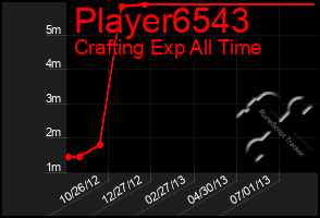 Total Graph of Player6543