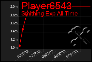 Total Graph of Player6543