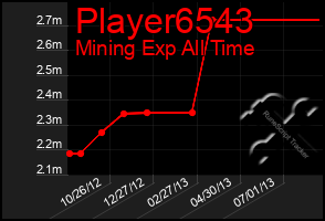 Total Graph of Player6543