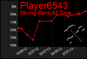 Total Graph of Player6543