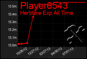 Total Graph of Player6543