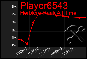 Total Graph of Player6543