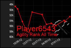 Total Graph of Player6543