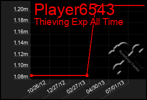 Total Graph of Player6543