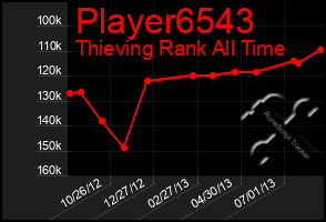 Total Graph of Player6543