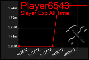 Total Graph of Player6543