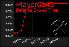 Total Graph of Player6543