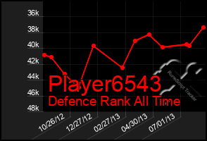 Total Graph of Player6543