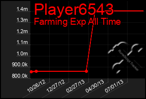 Total Graph of Player6543