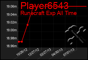 Total Graph of Player6543