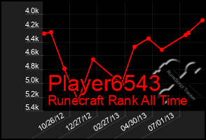 Total Graph of Player6543