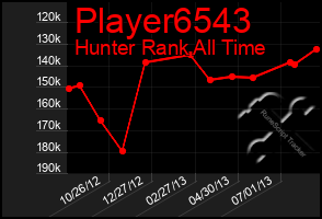 Total Graph of Player6543