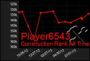 Total Graph of Player6543