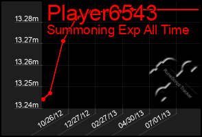 Total Graph of Player6543