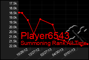 Total Graph of Player6543