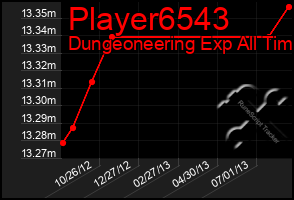 Total Graph of Player6543