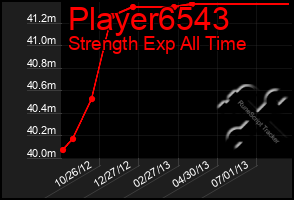 Total Graph of Player6543