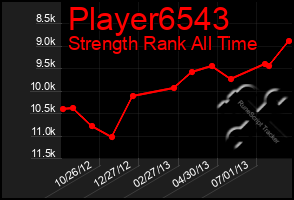 Total Graph of Player6543