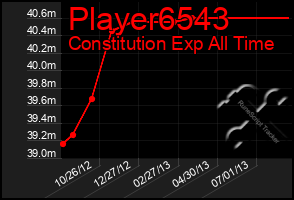 Total Graph of Player6543