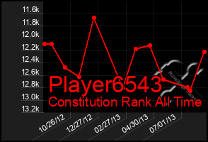 Total Graph of Player6543