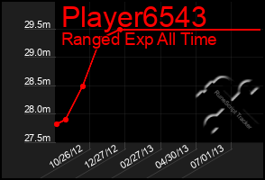 Total Graph of Player6543