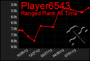 Total Graph of Player6543