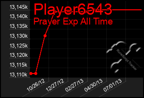 Total Graph of Player6543