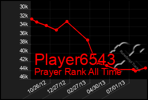 Total Graph of Player6543