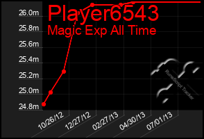 Total Graph of Player6543