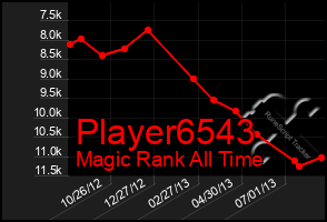 Total Graph of Player6543