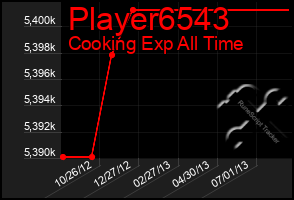 Total Graph of Player6543