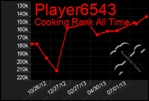 Total Graph of Player6543