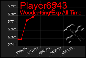 Total Graph of Player6543