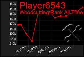 Total Graph of Player6543