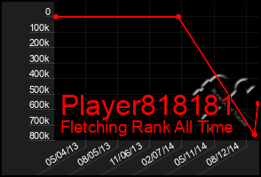 Total Graph of Player818181