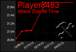 Total Graph of Player8483