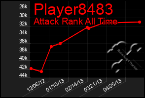 Total Graph of Player8483