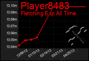 Total Graph of Player8483