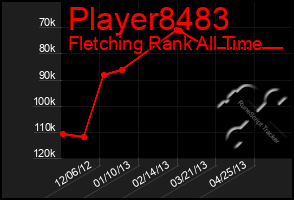 Total Graph of Player8483