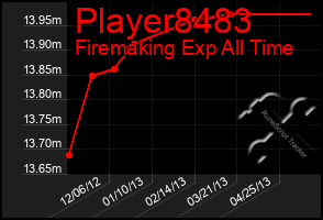 Total Graph of Player8483