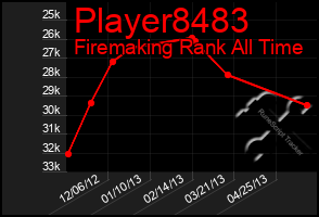 Total Graph of Player8483