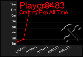 Total Graph of Player8483