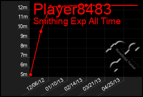 Total Graph of Player8483